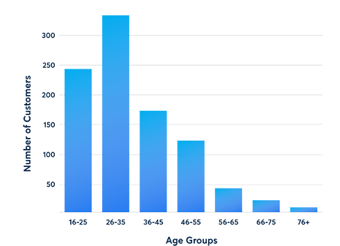 Age demographics